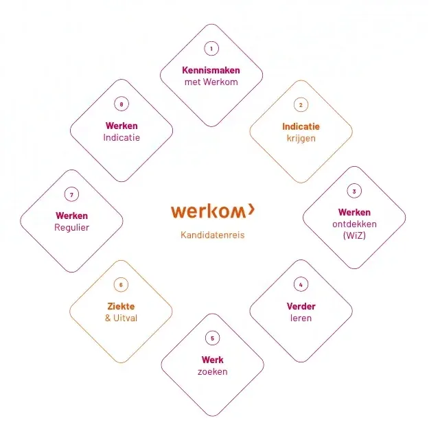 De kandidatenreis van Werkom, van kennismaken tot werken